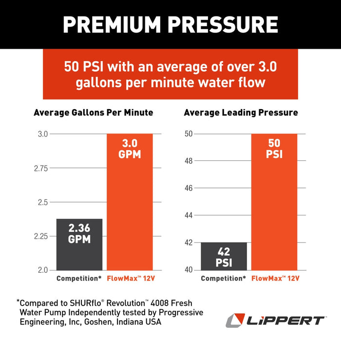 Graph comparing average gallons per minute and leading pressure between FlowMax 12V and competition, with Lippert branding.
