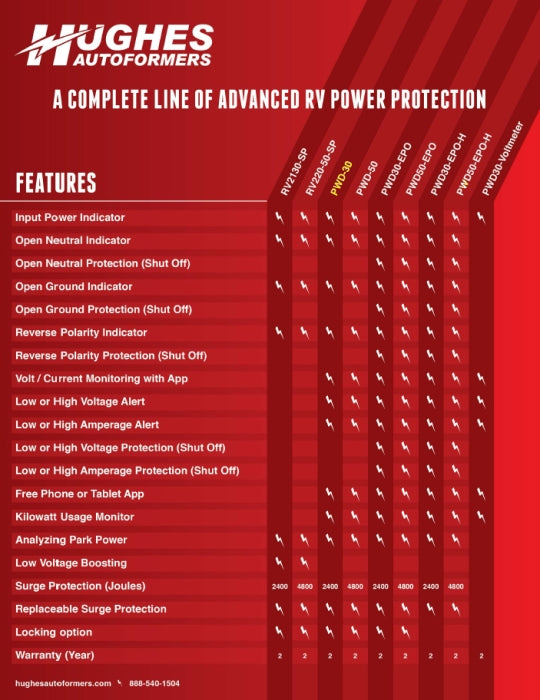 Hughes Autoformers product line for advanced RV power protection on a red background